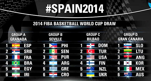 Sorteo de Grupos Mundial España
